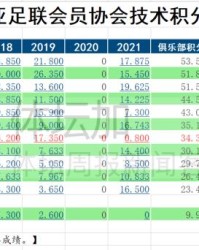开云体育首页-亚洲第一成第七 中超2023年亚冠席位将变“2+2”